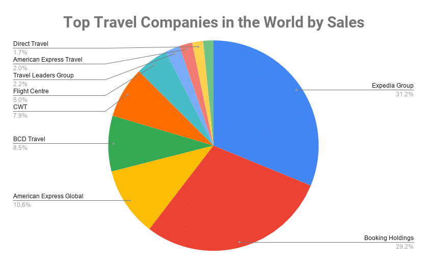 biggest travel agency usa