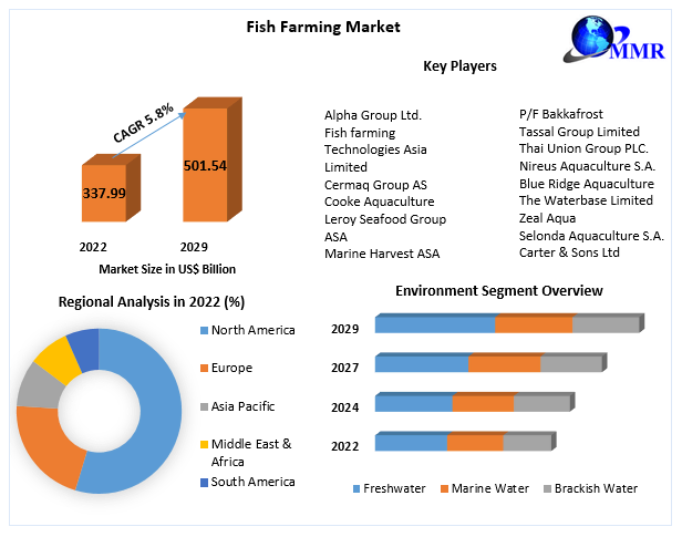 best business plan for fish farming